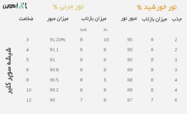 درصد و مقدار عبور نور خورشید از شیشه سوپرکلیر